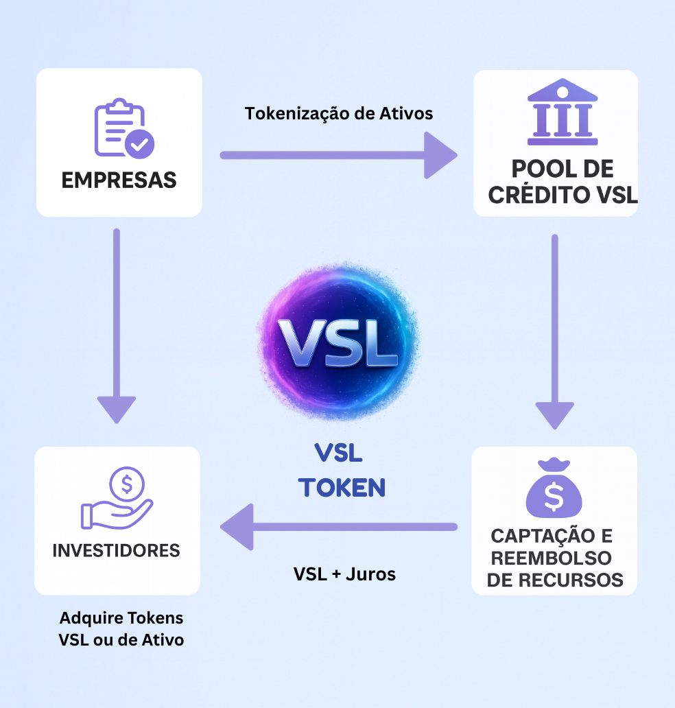 Tokenização de Ativos